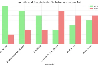 Vor- und Nachteile der Selbstreparatur am Auto